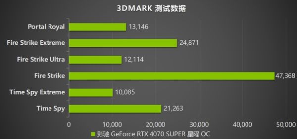 速闯AI新领域，影驰 GeForce RTX 4070 SUPER 星曜 OC 评测