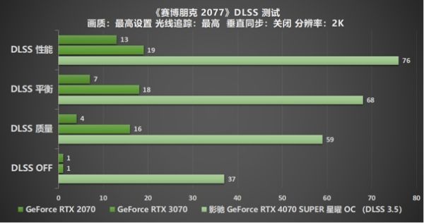 速闯AI新领域，影驰 GeForce RTX 4070 SUPER 星曜 OC 评测