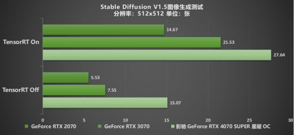 速闯AI新领域，影驰 GeForce RTX 4070 SUPER 星曜 OC 评测