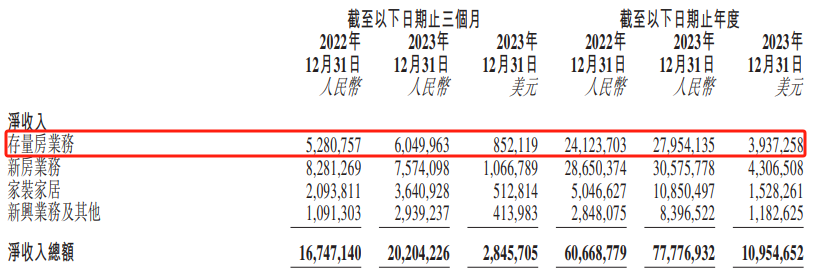 财报解读：存量房时代需求升级，贝壳如何“接招”？