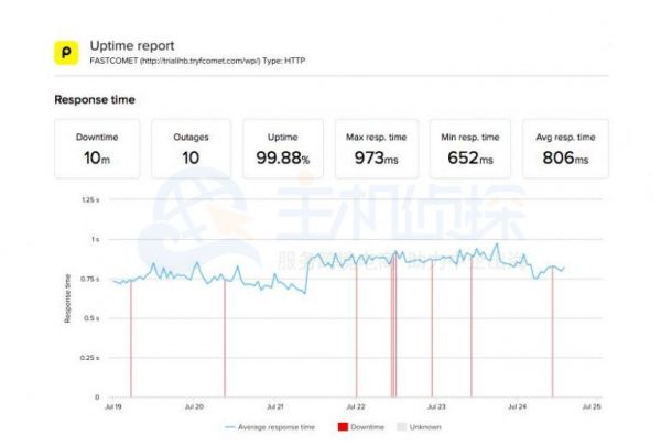 BlueHost与FastComet两大主机商对比评测