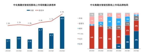 投影光源之争迎来大结局，坚果投影给出最佳答案