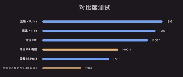 投影光源之争迎来大结局，坚果投影给出最佳答案