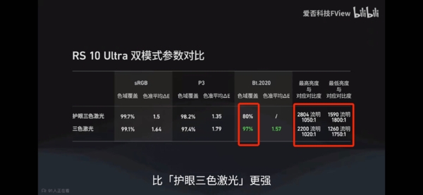 投影光源之争迎来大结局，坚果投影给出最佳答案