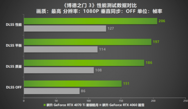 Steam冬促已过一半！三款史低热销3A大作耕升RTX 40显卡全面测试！