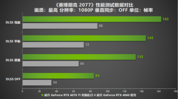 Steam冬促已过一半！三款史低热销3A大作耕升RTX 40显卡全面测试！