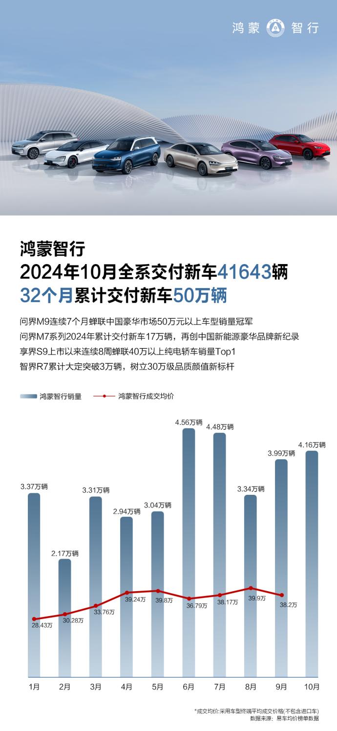 鸿蒙智行“三界六车”齐上阵，周年庆购车优惠大放送