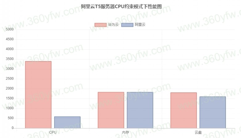 8月份最新云服务器优惠活动，华为云服务器只要82元/年