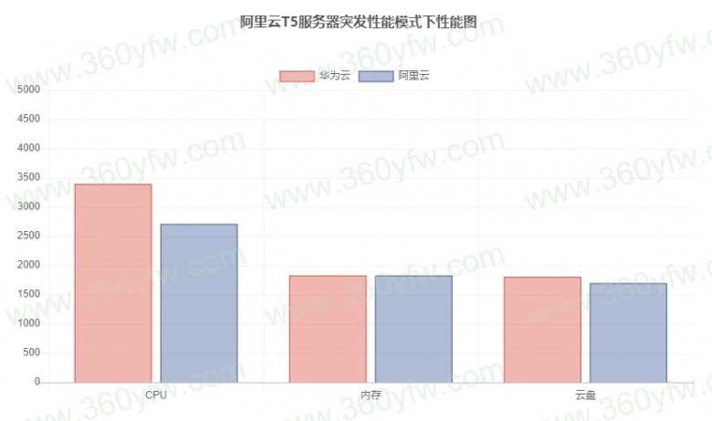 8月份最新云服务器优惠活动，华为云服务器只要82元/年