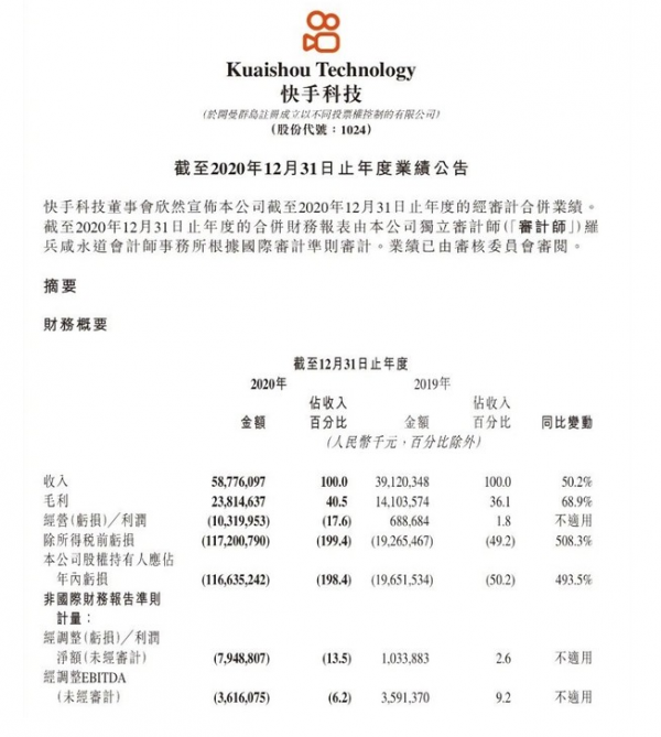 快手首份财报出炉 全年净利润亏损1166亿元