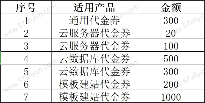 阿里云2420元代金券免费发放，云服务器使用代金券优惠后只要96元