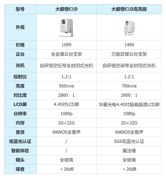 大眼橙C1D高亮版发布，开启千元投影仪性价比新巅峰