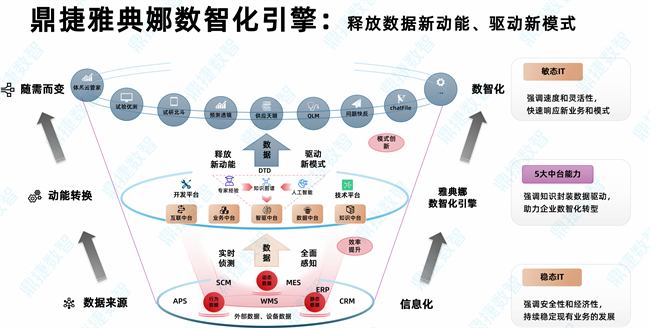 数链未来丨首席数据官联盟正式成立，鼎捷数智当选副主席单位