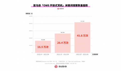 开放式耳机井喷阶段，南卡品牌何以成为“头号玩家”？