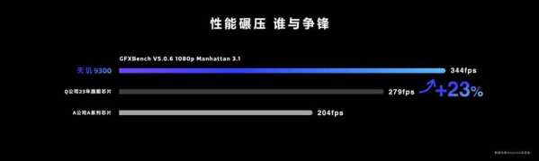 天玑9300 GPU性能、能效双双大幅提升，这才是玩游戏最强芯！