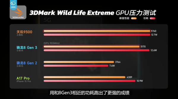 天玑9300全大核太狠了，性能、能效稳压其他