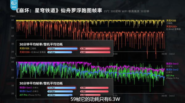 天玑9300全大核太狠了，性能、能效稳压其他