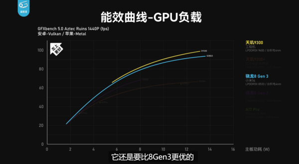 天玑9300全大核实测：CPU、GPU、AI性能全胜8G3！