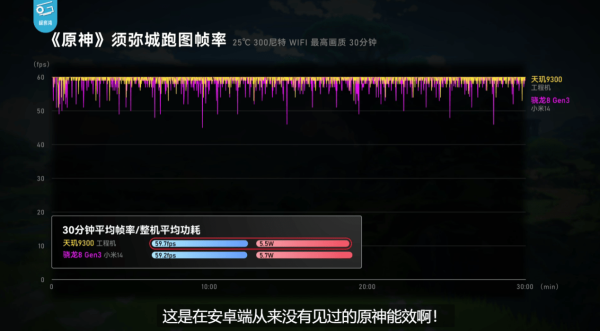 天玑9300全大核实测：CPU、GPU、AI性能全胜8G3！