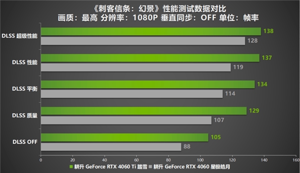 《刺客信条：幻景》加入DLSS 2！耕升 RTX 40系协玩家重启刺客之道！