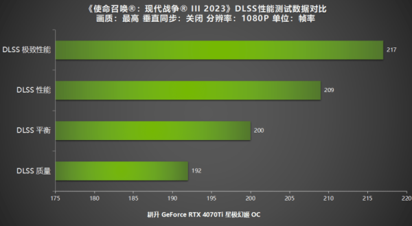 《使命召唤：现代战争 III 2023》公测!耕升RTX40系列+DLSS 2测试！