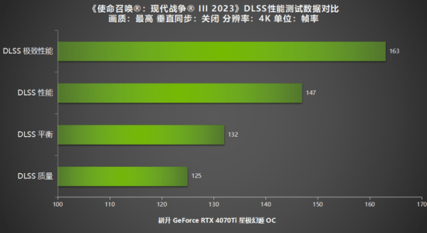 《使命召唤：现代战争 III 2023》公测!耕升RTX40系列+DLSS 2测试！