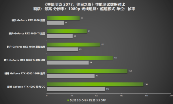 《赛博朋克2077：往日之影》赢麻了！耕升RTX 40系列+DLSS 3.5评测！