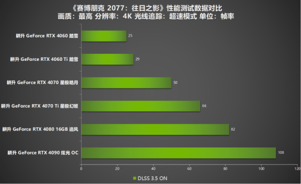 《赛博朋克2077：往日之影》赢麻了！耕升RTX 40系列+DLSS 3.5评测！