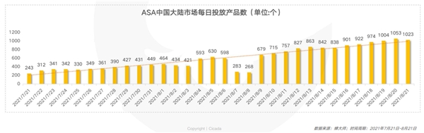 蝉大师发布ASA中国大陆首月投放报告：市场百花齐放 游戏成为主力