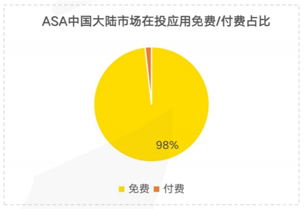 蝉大师发布ASA中国大陆首月投放报告：市场百花齐放 游戏成为主力