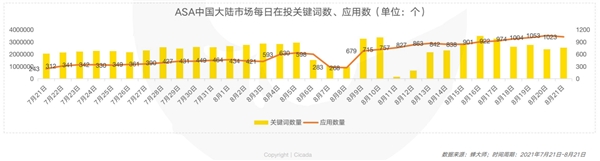 蝉大师发布ASA中国大陆首月投放报告：市场百花齐放 游戏成为主力