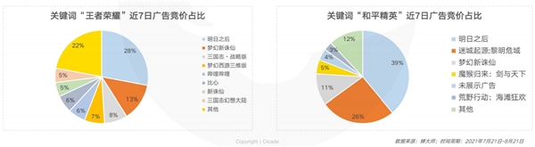 蝉大师发布ASA中国大陆首月投放报告：市场百花齐放 游戏成为主力