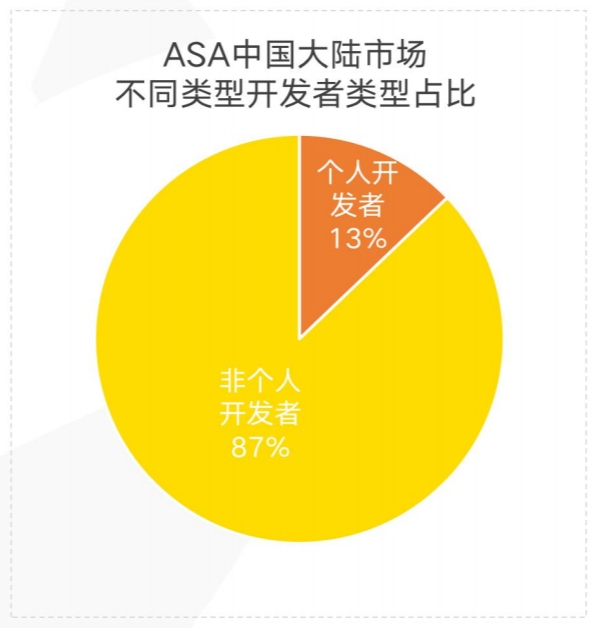 蝉大师发布ASA中国大陆首月投放报告：市场百花齐放 游戏成为主力