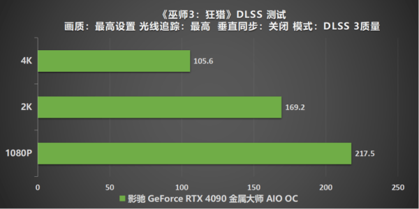 满载也不发烧？影驰 RTX 4090 金属大师 AIO OC评测