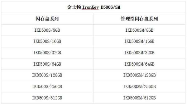 金士顿推出旗舰级USB加密闪存盘新品D500S