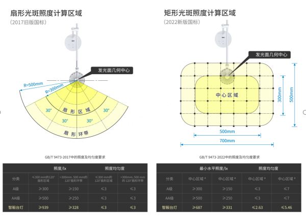 护眼台灯怎么选？解读2024实施新国标！