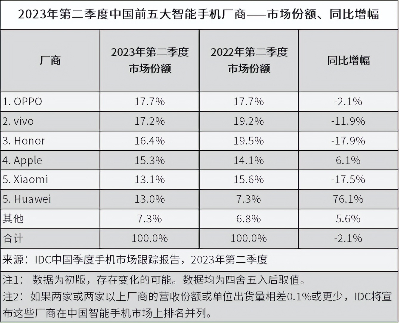 HarmonyOS 4之后，留给小米OV的时间不多了