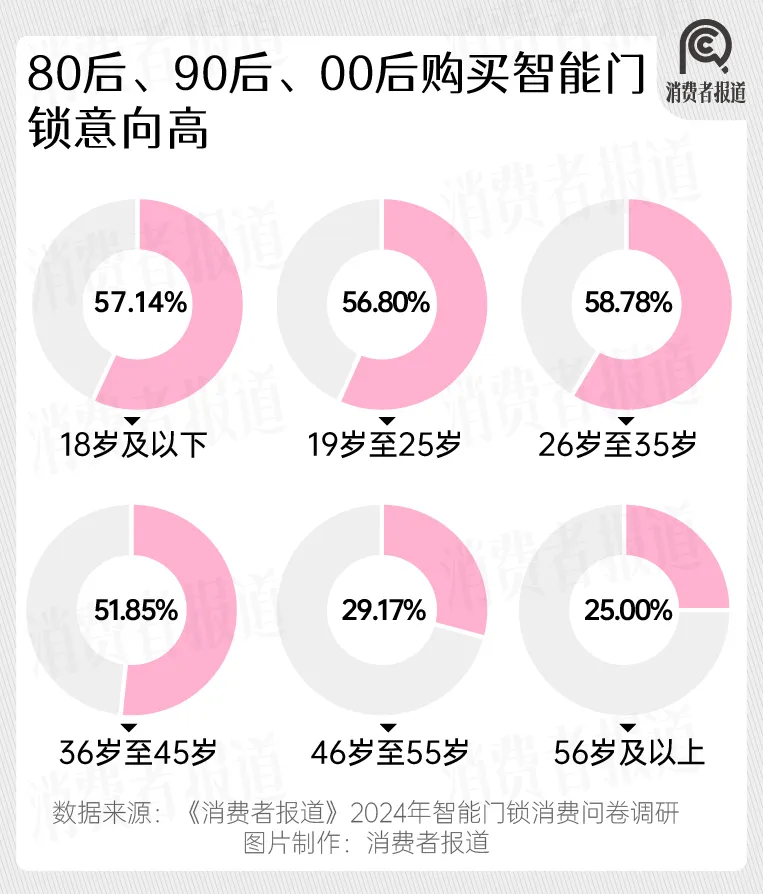 2024年智能门锁报告:年轻群体满意度过半,德施曼与小米、华为共同位列前五