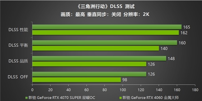 影驰 RTX 40系列性能爆发，DLSS助力《三角洲行动》沉浸体验