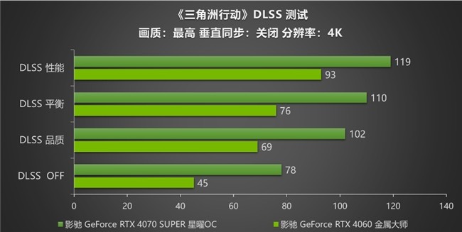 影驰 RTX 40系列性能爆发，DLSS助力《三角洲行动》沉浸体验