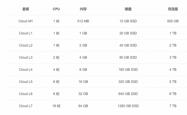 SugarHosts美国云服务器丨年付348元？纯SSD，100%CN2线路！