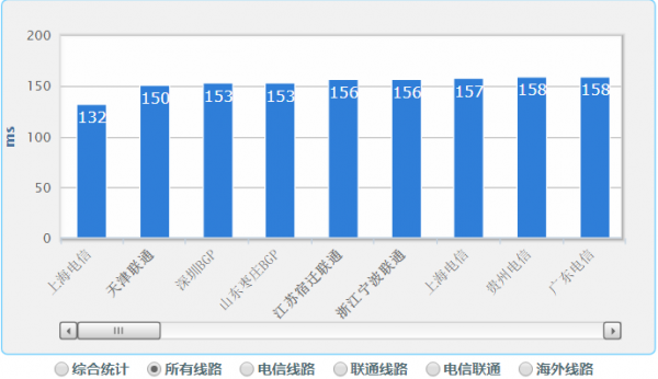 美国独立IP虚拟主机怎么样？