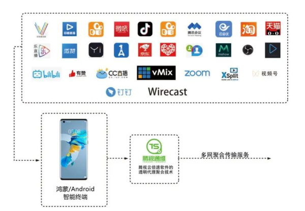 重磅官宣！腾视通维多网聚合路由APP“腾视云倍速”正式发布