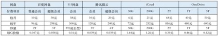 云存储空间，现在哪个最安全最划算？