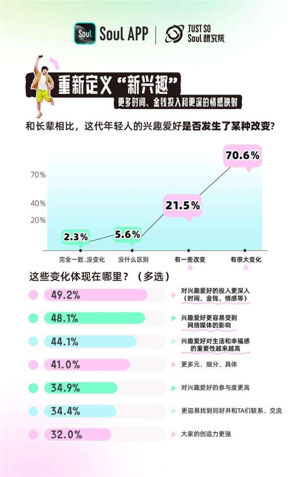 Soul发布《2024 Z世代新兴趣报告》：Z世代平均因兴趣爱好认识5.8个新朋友