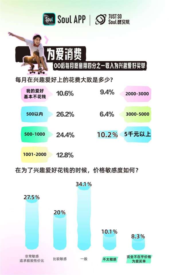 Soul发布《2024 Z世代新兴趣报告》：Z世代平均因兴趣爱好认识5.8个新朋友