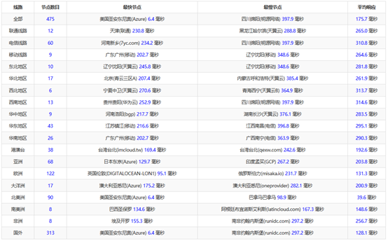 Bluehost美国SSD云虚拟主机深度评测