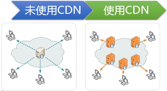 高防服务器，高防ip和高防cdn有什么区别和如何选择