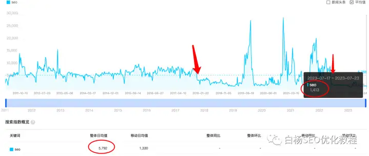 白杨SEO：公众号垂直SEO领域3万粉丝，做对了什么？为什么说当下是流量为王？