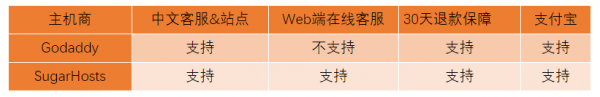 虚拟主机品牌角逐丨Godaddy与SugarHosts你选谁？